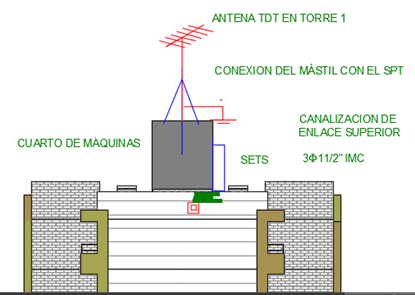 Sets y antena en Ritel
